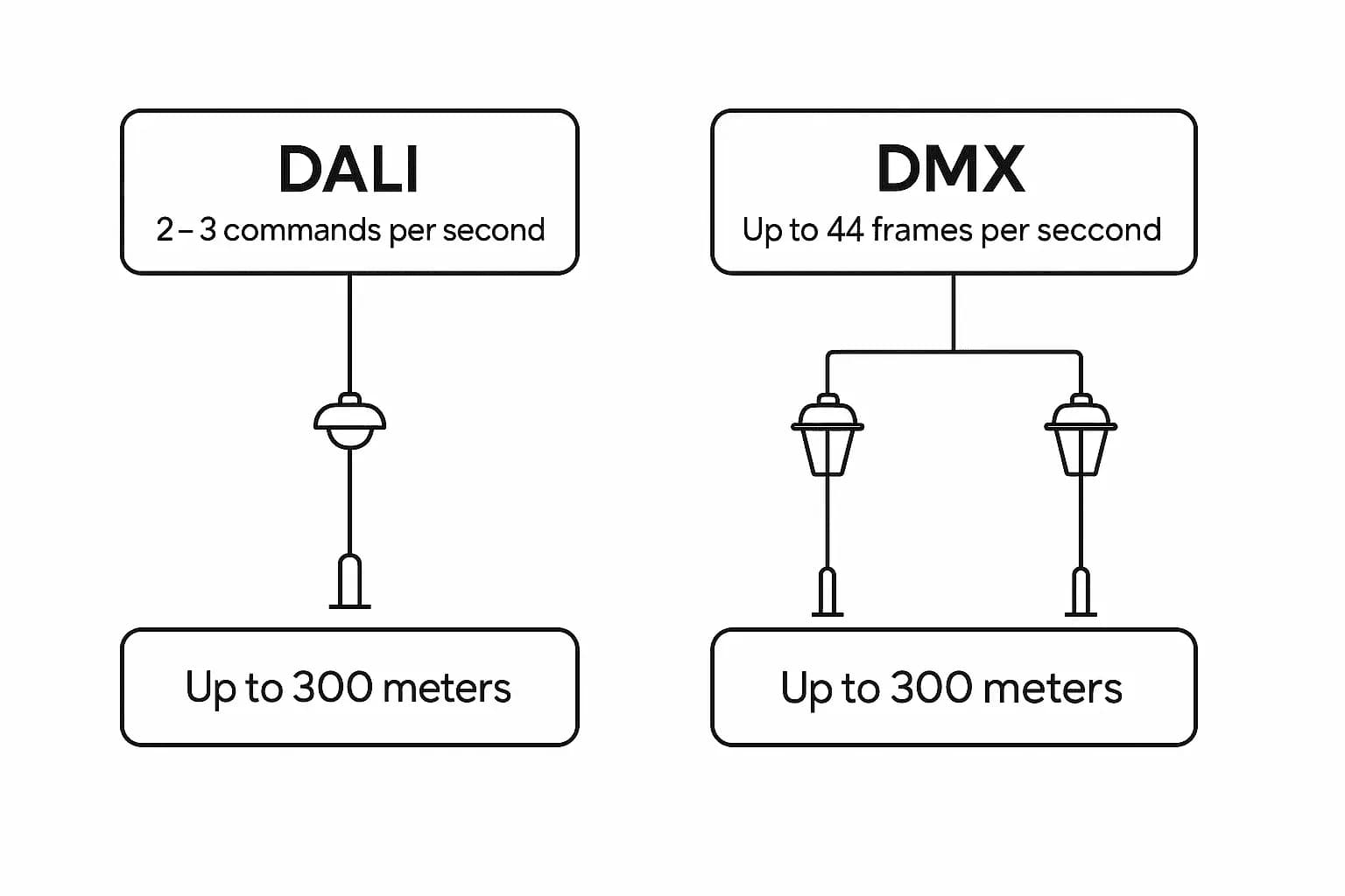 DMX vs DALI comparison DMX vs DALI comparison